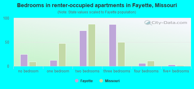 Bedrooms in renter-occupied apartments in Fayette, Missouri