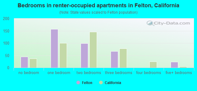 Bedrooms in renter-occupied apartments in Felton, California