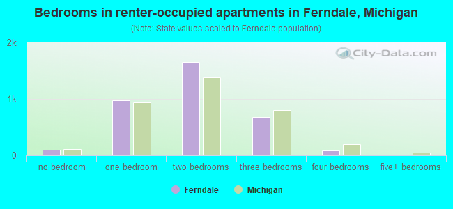 Bedrooms in renter-occupied apartments in Ferndale, Michigan