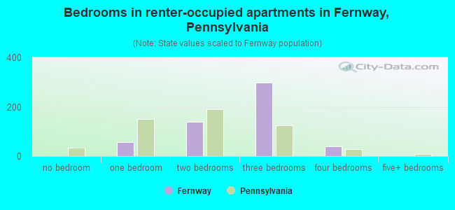 Bedrooms in renter-occupied apartments in Fernway, Pennsylvania