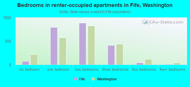Bedrooms in renter-occupied apartments in Fife, Washington