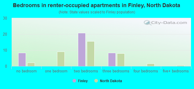 Bedrooms in renter-occupied apartments in Finley, North Dakota