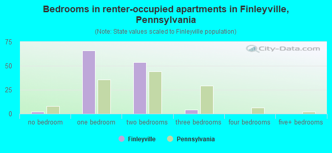 Bedrooms in renter-occupied apartments in Finleyville, Pennsylvania