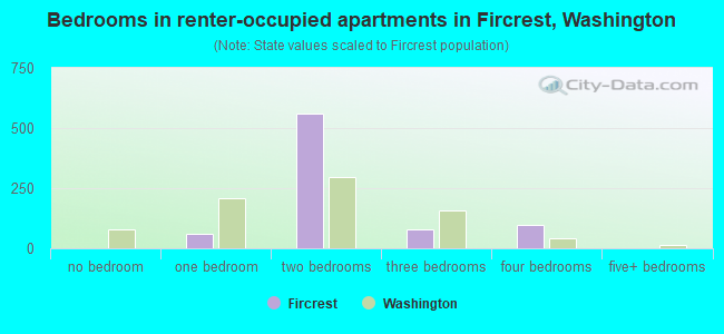 Bedrooms in renter-occupied apartments in Fircrest, Washington