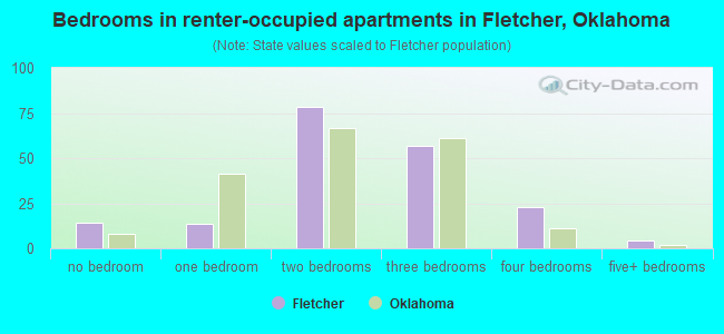 Bedrooms in renter-occupied apartments in Fletcher, Oklahoma