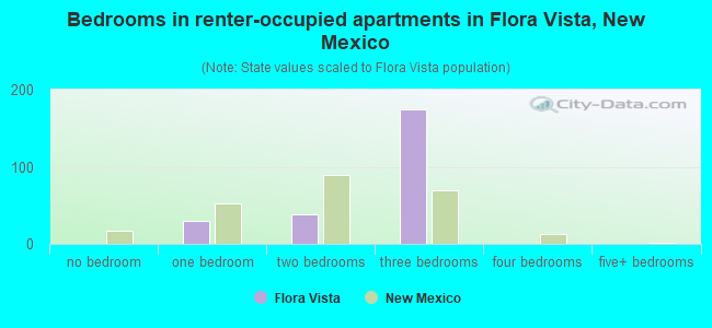Bedrooms in renter-occupied apartments in Flora Vista, New Mexico