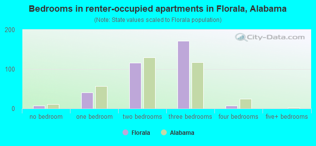 Bedrooms in renter-occupied apartments in Florala, Alabama