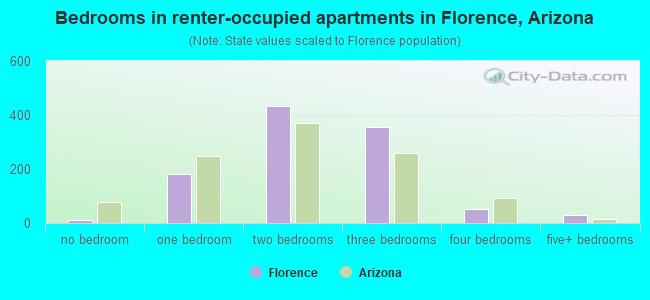Bedrooms in renter-occupied apartments in Florence, Arizona