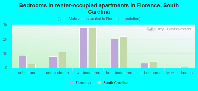 Bedrooms in renter-occupied apartments in Florence, South Carolina
