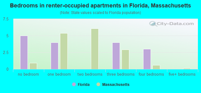 Bedrooms in renter-occupied apartments in Florida, Massachusetts