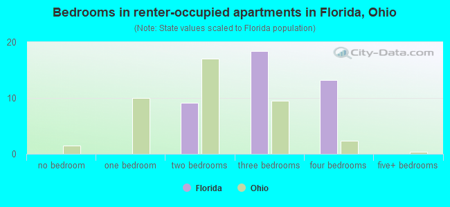 Bedrooms in renter-occupied apartments in Florida, Ohio