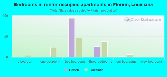 Bedrooms in renter-occupied apartments in Florien, Louisiana