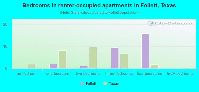 Bedrooms in renter-occupied apartments in Follett, Texas