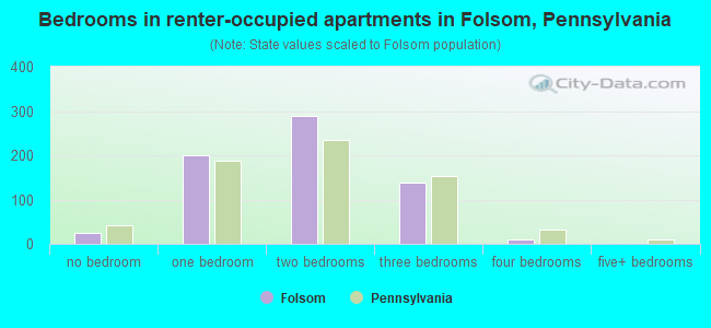 Bedrooms in renter-occupied apartments in Folsom, Pennsylvania