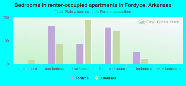 Bedrooms in renter-occupied apartments in Fordyce, Arkansas