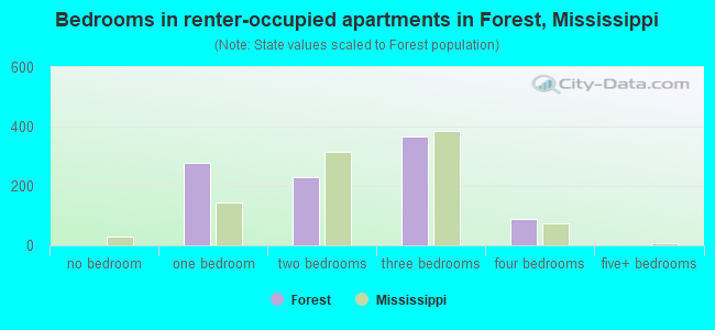 Bedrooms in renter-occupied apartments in Forest, Mississippi