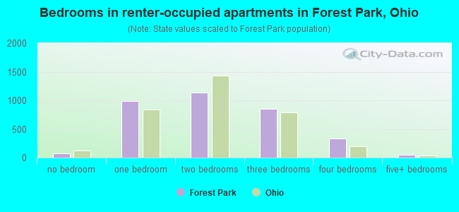 Bedrooms in renter-occupied apartments in Forest Park, Ohio