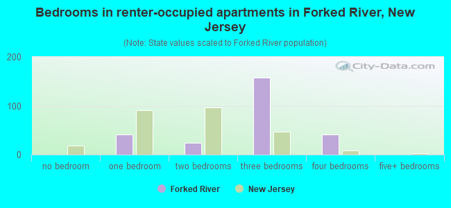 Bedrooms in renter-occupied apartments in Forked River, New Jersey