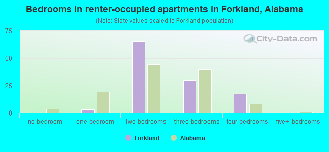 Bedrooms in renter-occupied apartments in Forkland, Alabama