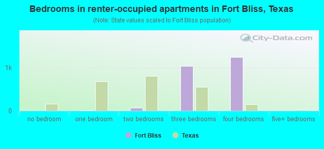 Bedrooms in renter-occupied apartments in Fort Bliss, Texas