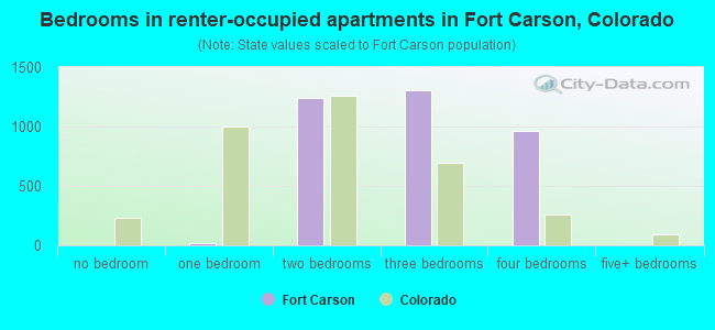 Bedrooms in renter-occupied apartments in Fort Carson, Colorado