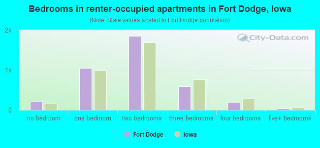 Bedrooms in renter-occupied apartments in Fort Dodge, Iowa