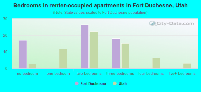Bedrooms in renter-occupied apartments in Fort Duchesne, Utah