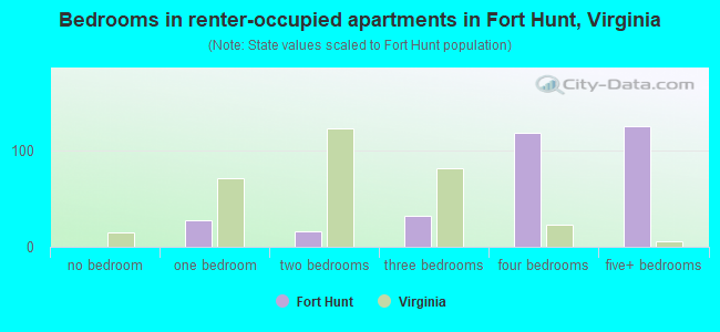 Bedrooms in renter-occupied apartments in Fort Hunt, Virginia