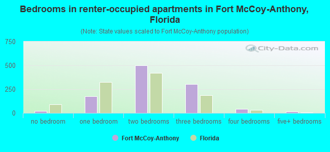 Bedrooms in renter-occupied apartments in Fort McCoy-Anthony, Florida