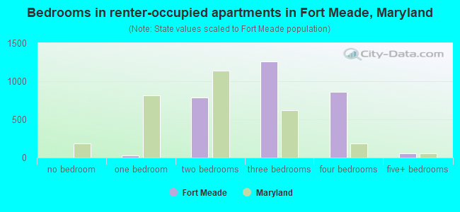 Bedrooms in renter-occupied apartments in Fort Meade, Maryland