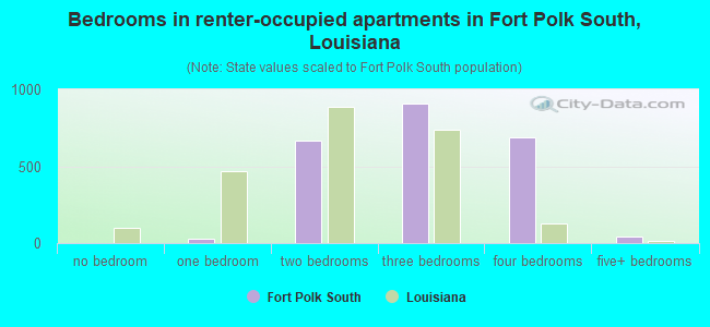 Bedrooms in renter-occupied apartments in Fort Polk South, Louisiana