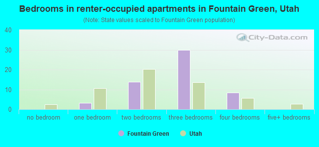 Bedrooms in renter-occupied apartments in Fountain Green, Utah