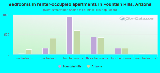 Bedrooms in renter-occupied apartments in Fountain Hills, Arizona