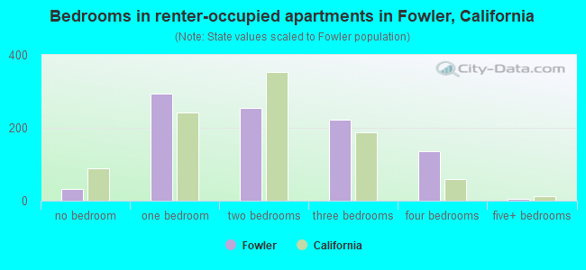 Bedrooms in renter-occupied apartments in Fowler, California