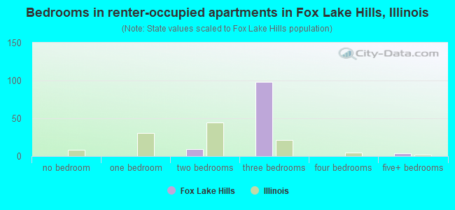 Bedrooms in renter-occupied apartments in Fox Lake Hills, Illinois