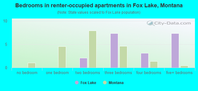 Bedrooms in renter-occupied apartments in Fox Lake, Montana