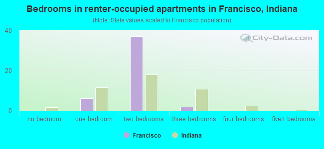 Bedrooms in renter-occupied apartments in Francisco, Indiana