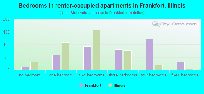 Bedrooms in renter-occupied apartments in Frankfort, Illinois