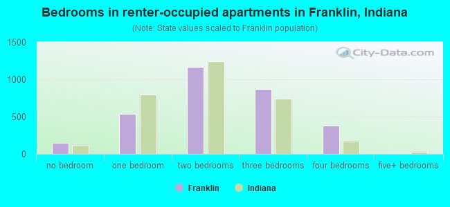 Bedrooms in renter-occupied apartments in Franklin, Indiana