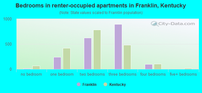 Bedrooms in renter-occupied apartments in Franklin, Kentucky