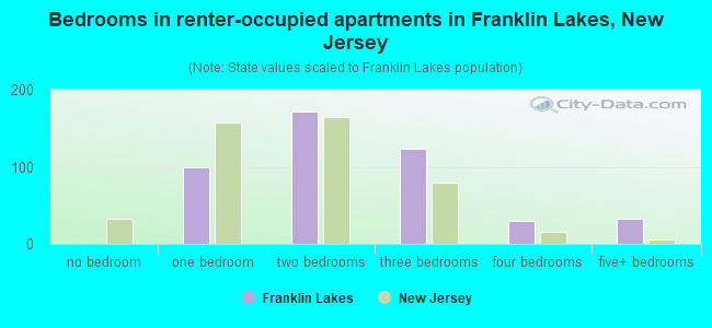 Bedrooms in renter-occupied apartments in Franklin Lakes, New Jersey
