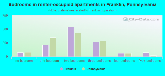 Bedrooms in renter-occupied apartments in Franklin, Pennsylvania