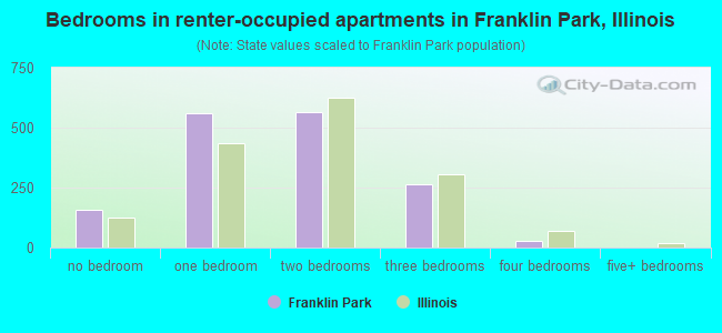 Bedrooms in renter-occupied apartments in Franklin Park, Illinois