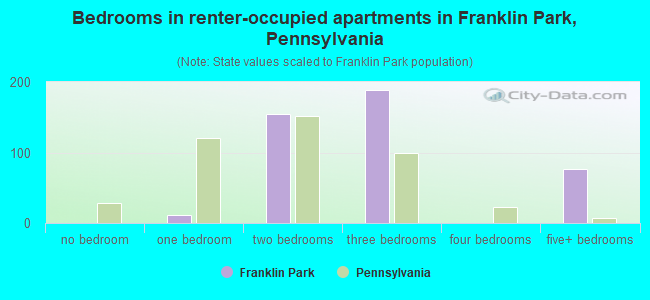 Bedrooms in renter-occupied apartments in Franklin Park, Pennsylvania