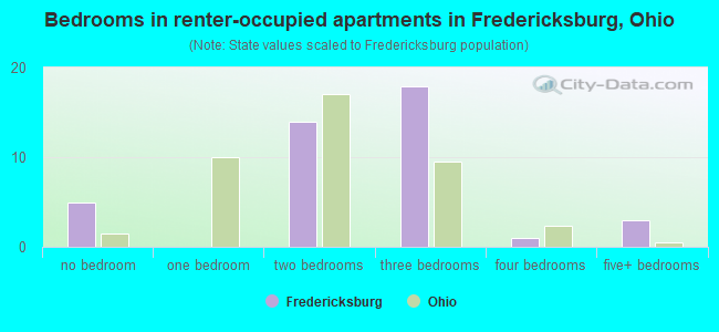 Bedrooms in renter-occupied apartments in Fredericksburg, Ohio