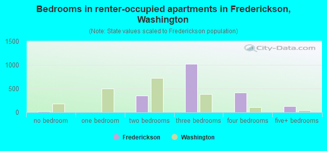 Bedrooms in renter-occupied apartments in Frederickson, Washington