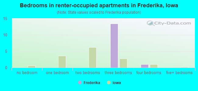 Bedrooms in renter-occupied apartments in Frederika, Iowa