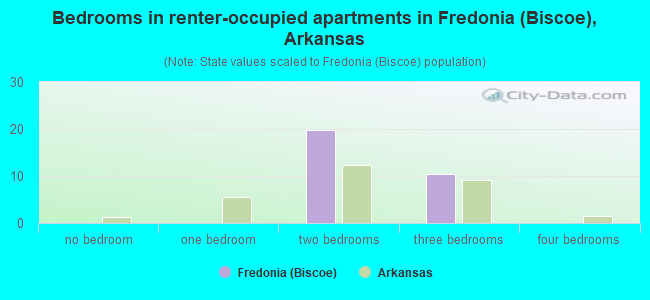 Bedrooms in renter-occupied apartments in Fredonia (Biscoe), Arkansas
