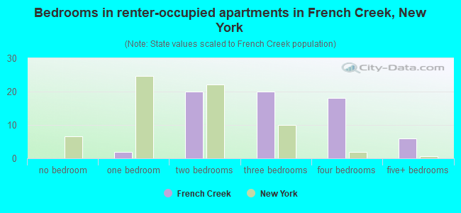 Bedrooms in renter-occupied apartments in French Creek, New York