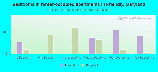 Bedrooms in renter-occupied apartments in Friendly, Maryland
